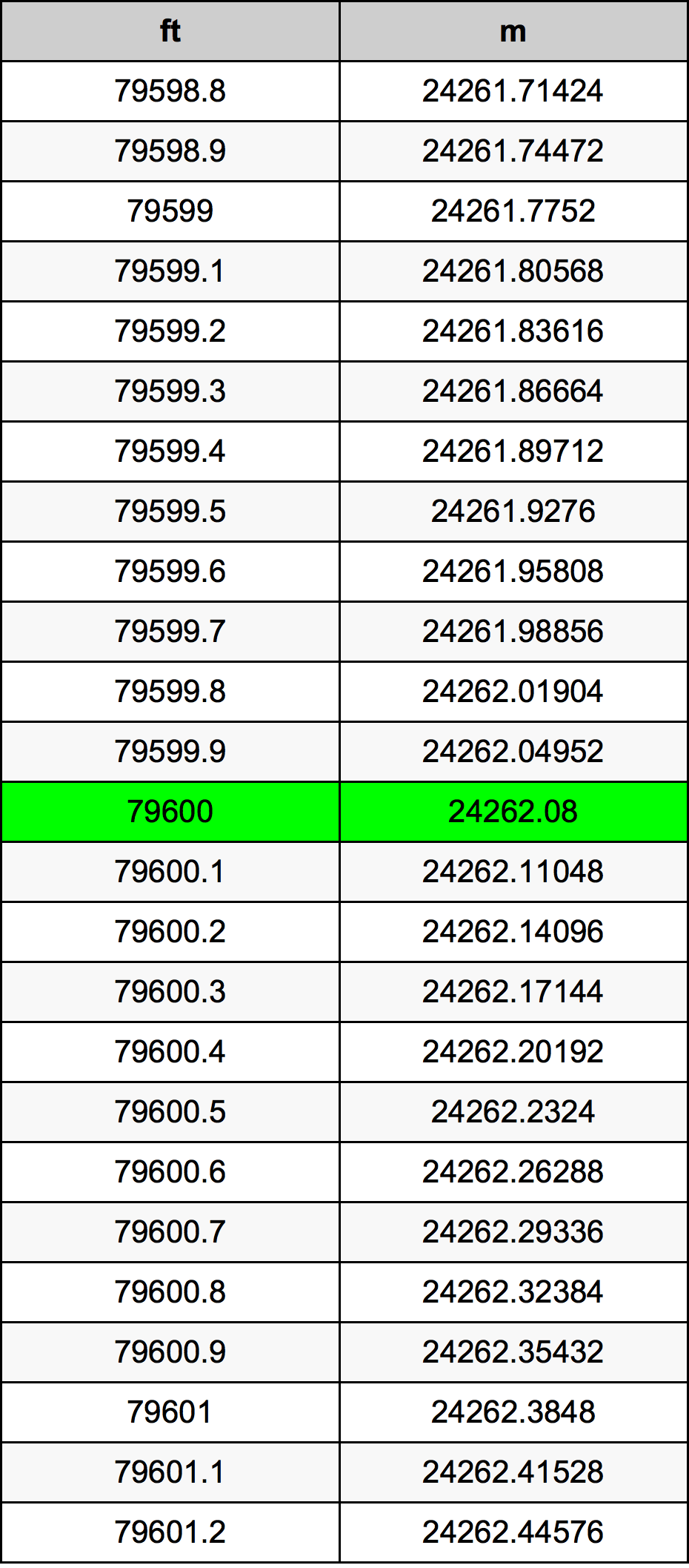 79600 Унция Таблица за преобразуване