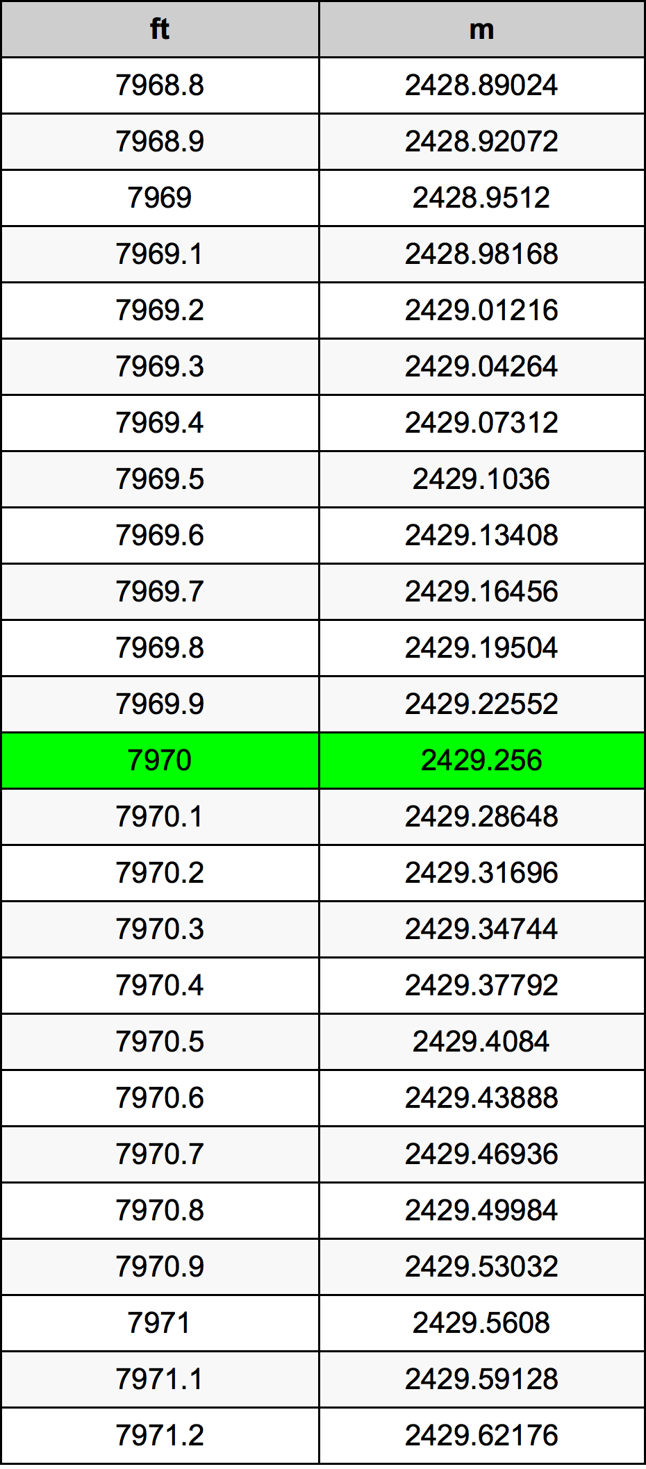 7970 Uqija konverżjoni tabella