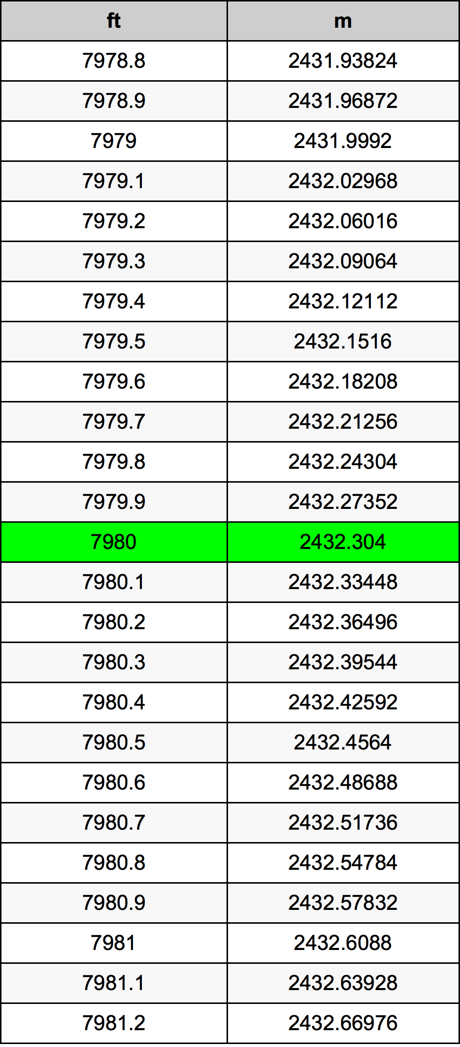 7980 Uqija konverżjoni tabella