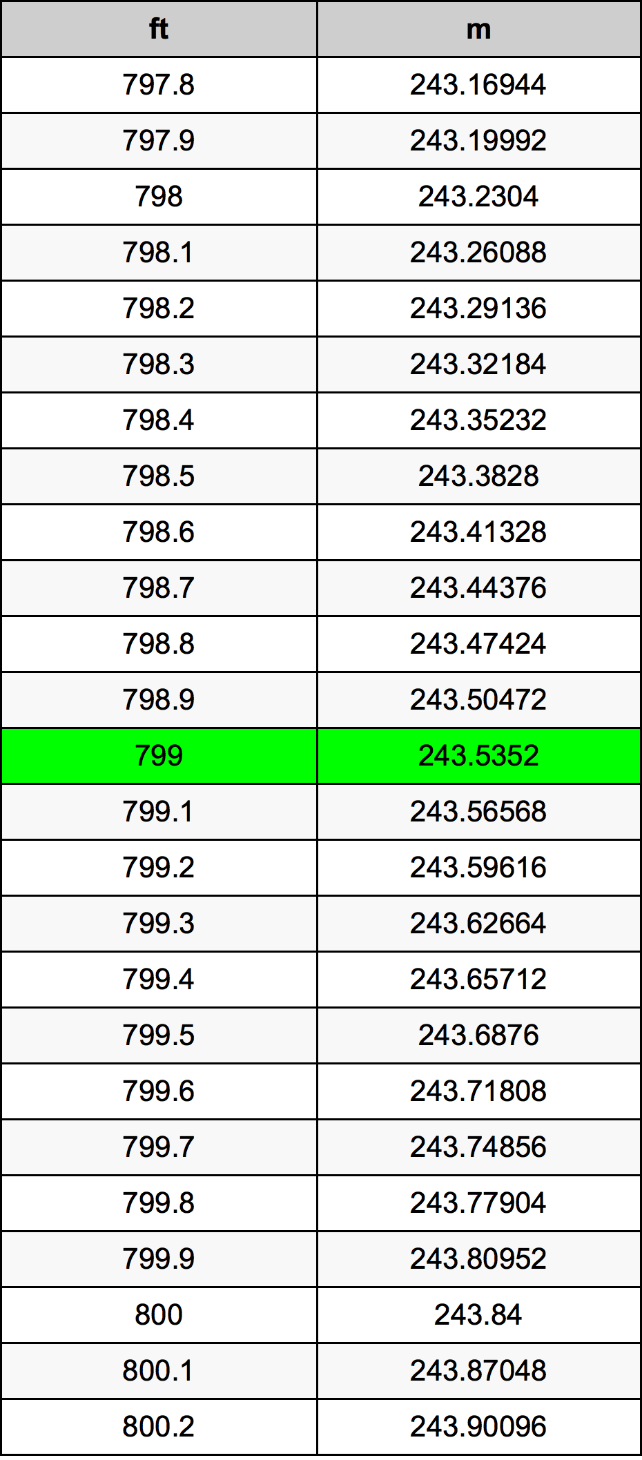799 Uqija konverżjoni tabella