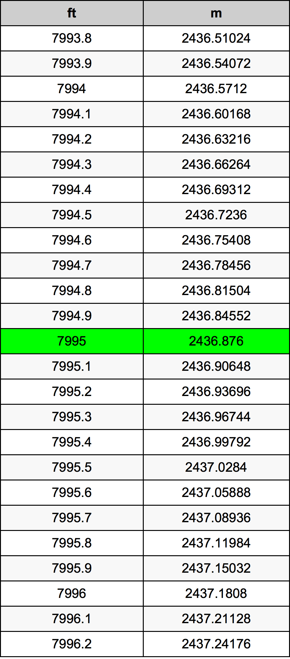 7995 Uqija konverżjoni tabella