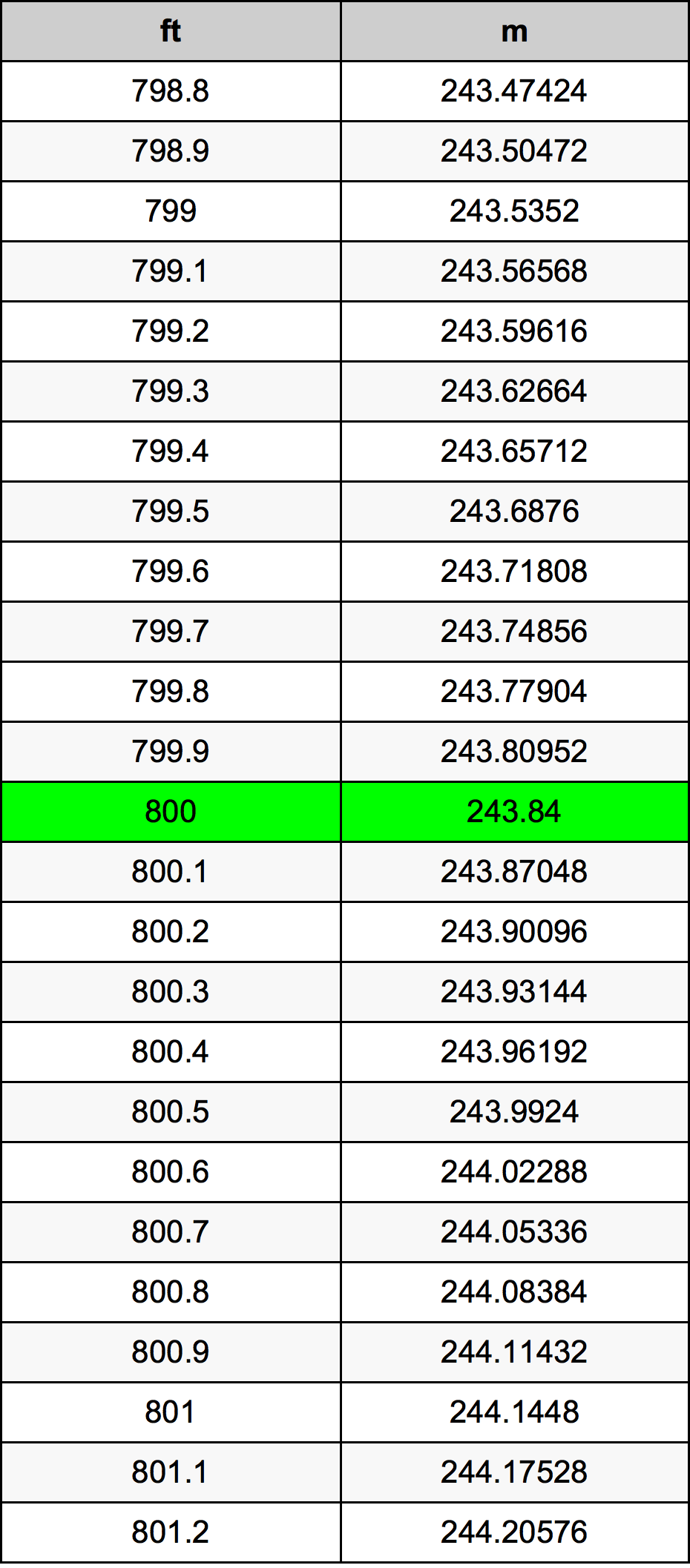 800 Uqija konverżjoni tabella