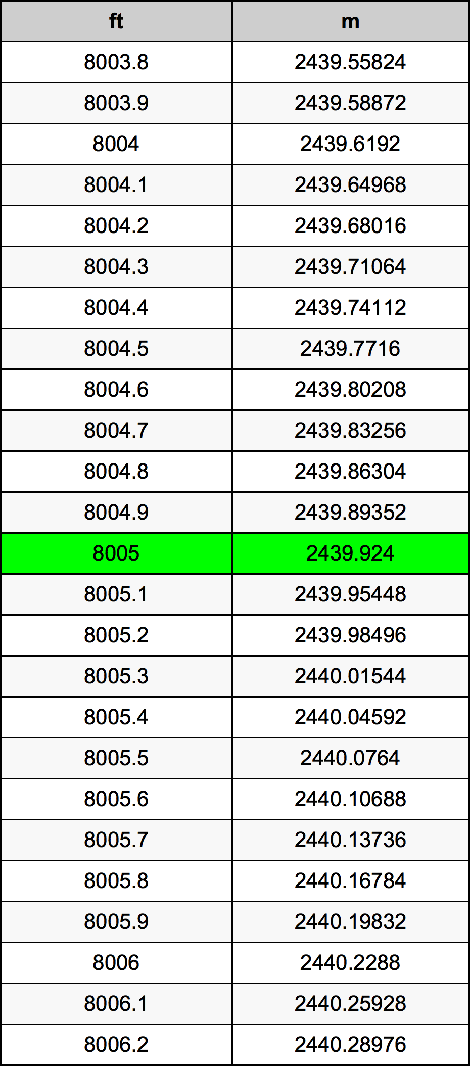 8005 Uqija konverżjoni tabella