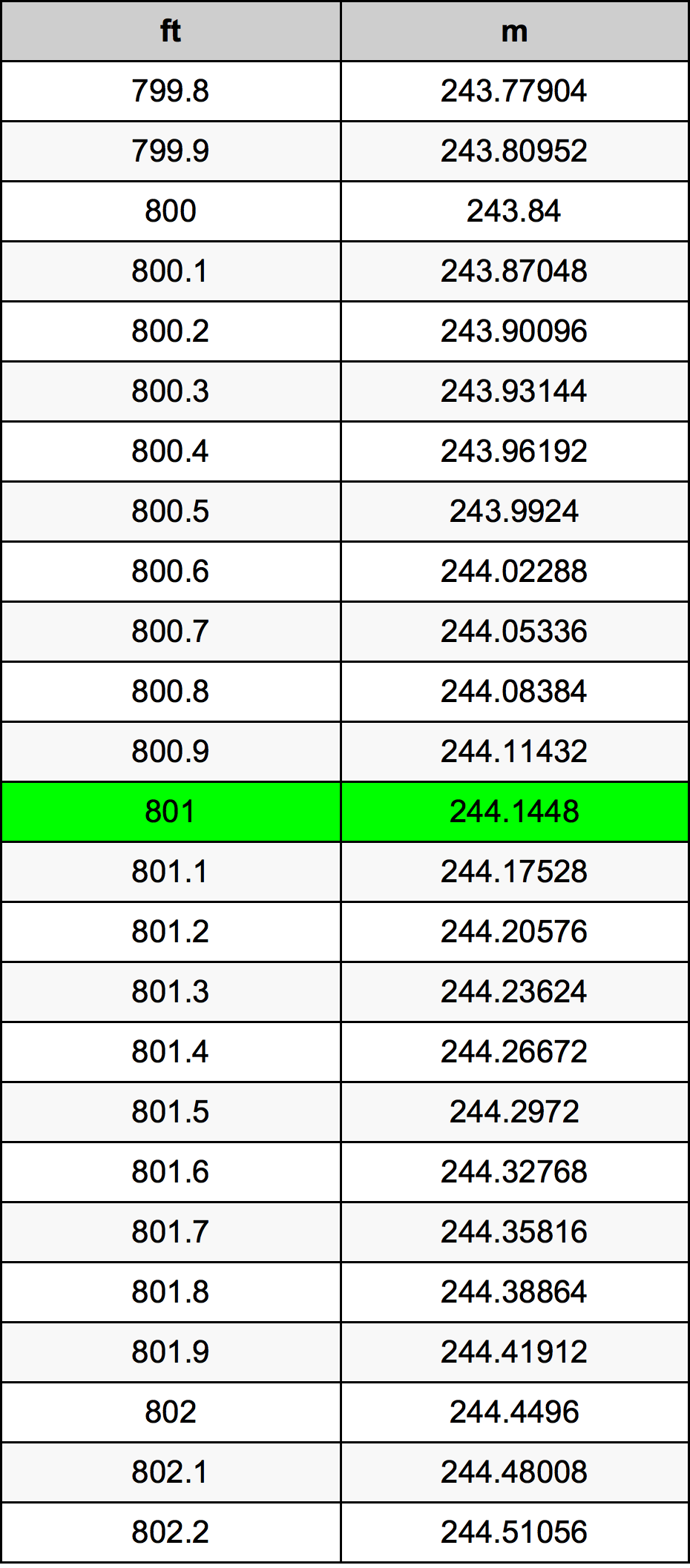 801 Uqija konverżjoni tabella