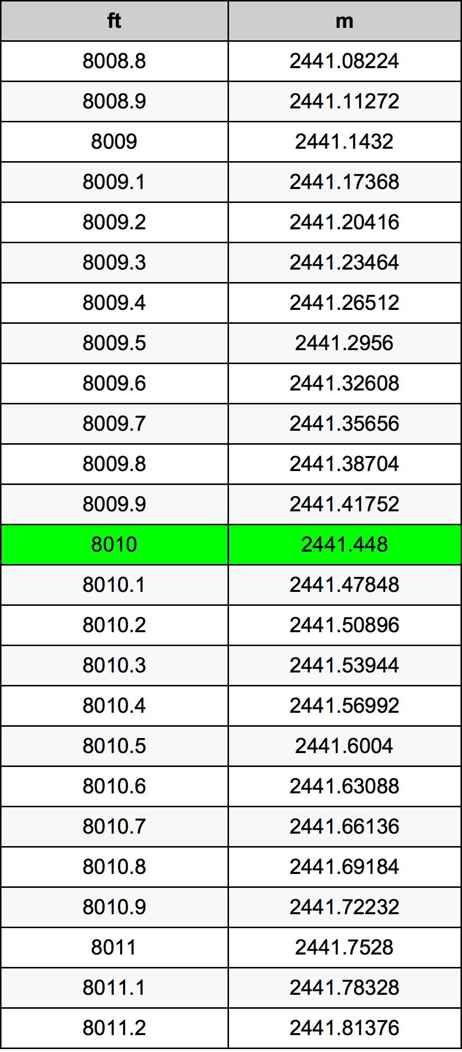 8010 Onça tabela de conversão