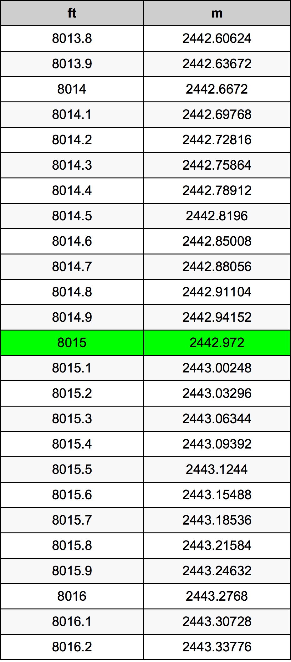 8015 Uncia átszámítási táblázat