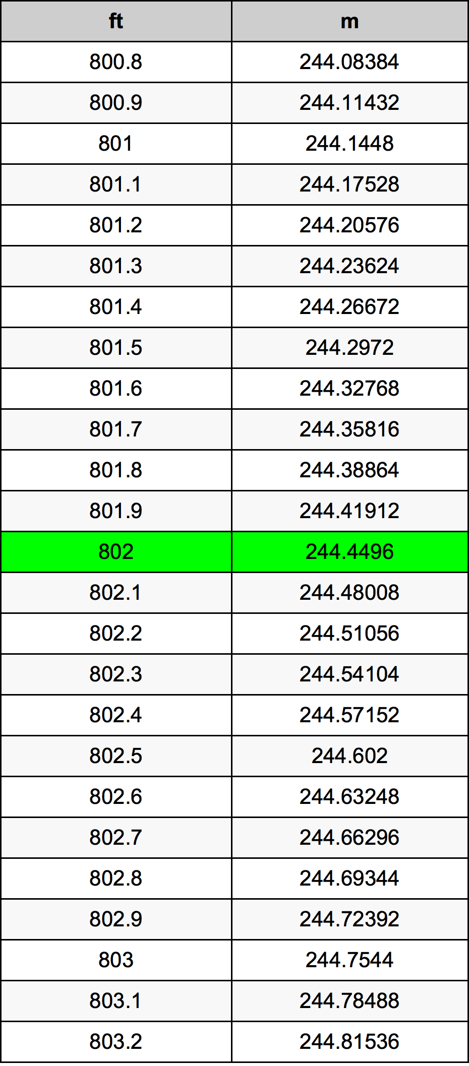 802 Uqija konverżjoni tabella