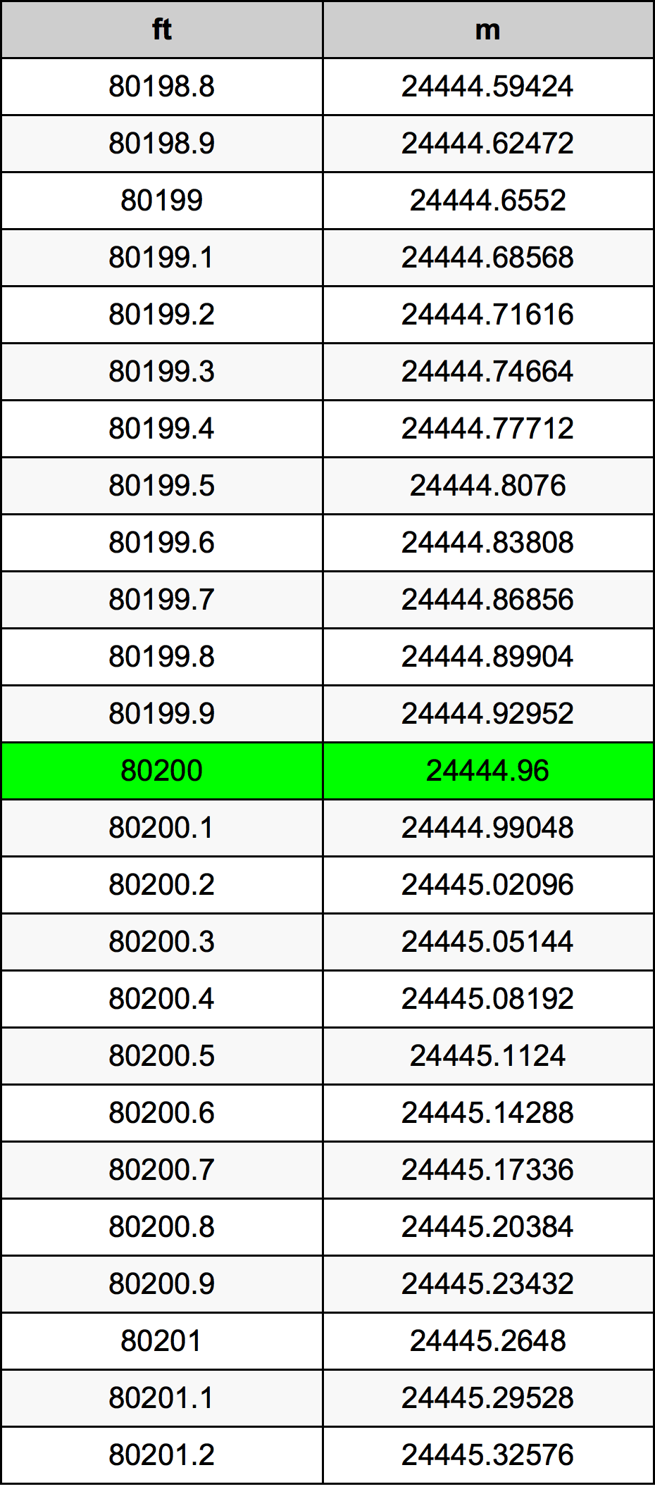 80200 Onça tabela de conversão