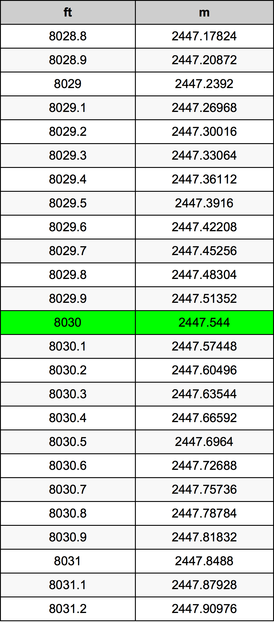 8030 Uqija konverżjoni tabella