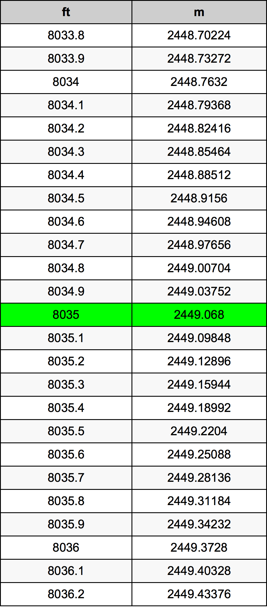 8035 Uqija konverżjoni tabella