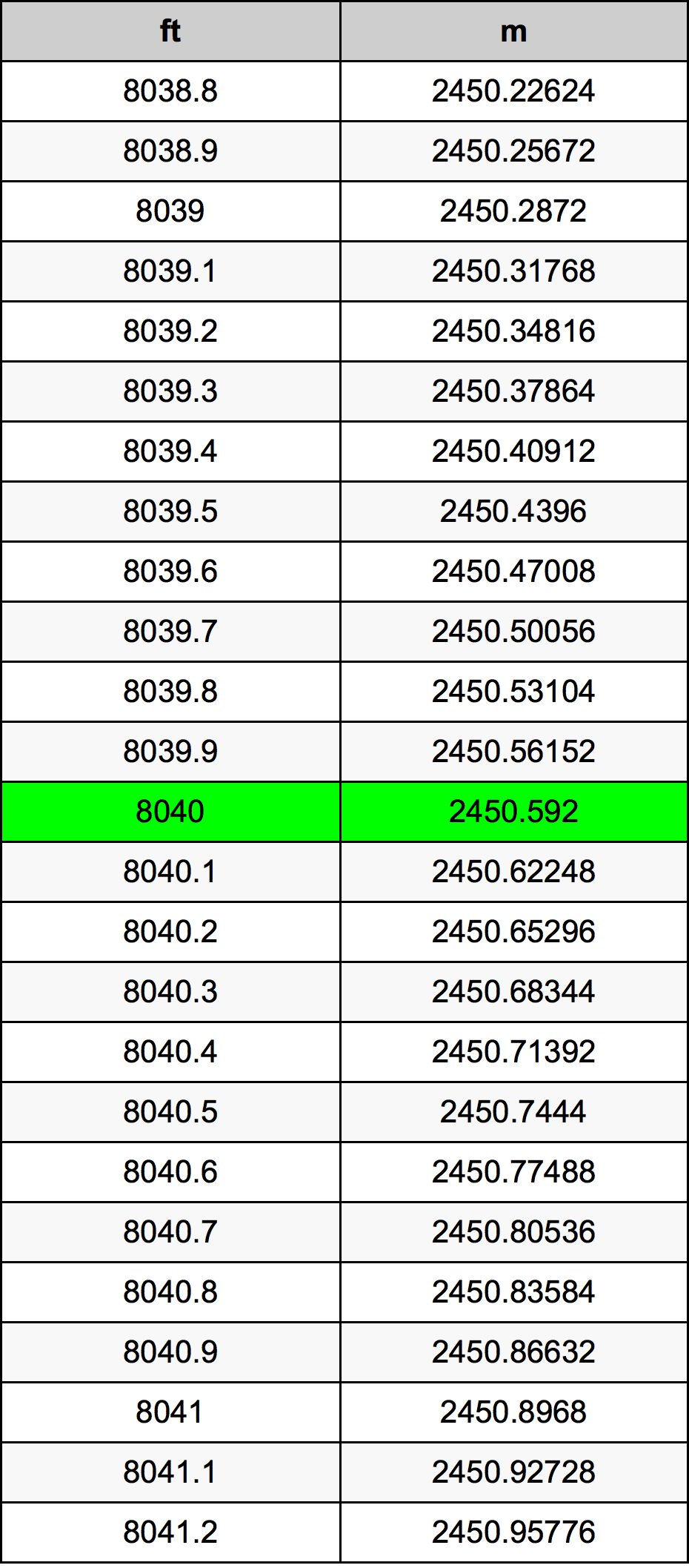 8040 Uqija konverżjoni tabella