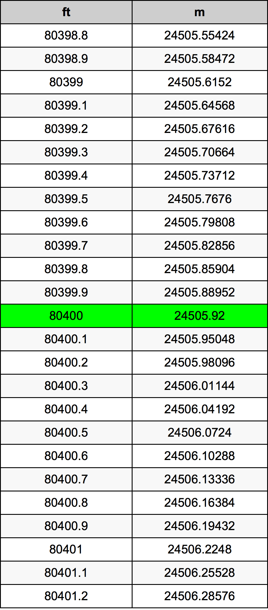 80400 Uqija konverżjoni tabella
