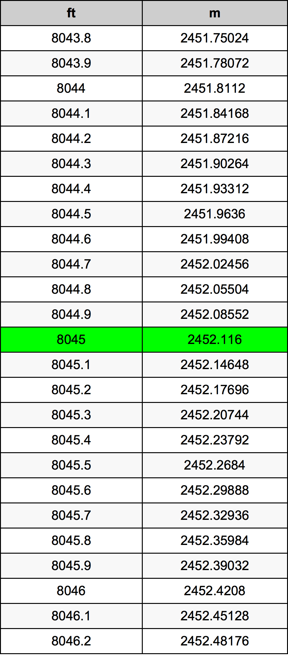 8045 Uqija konverżjoni tabella