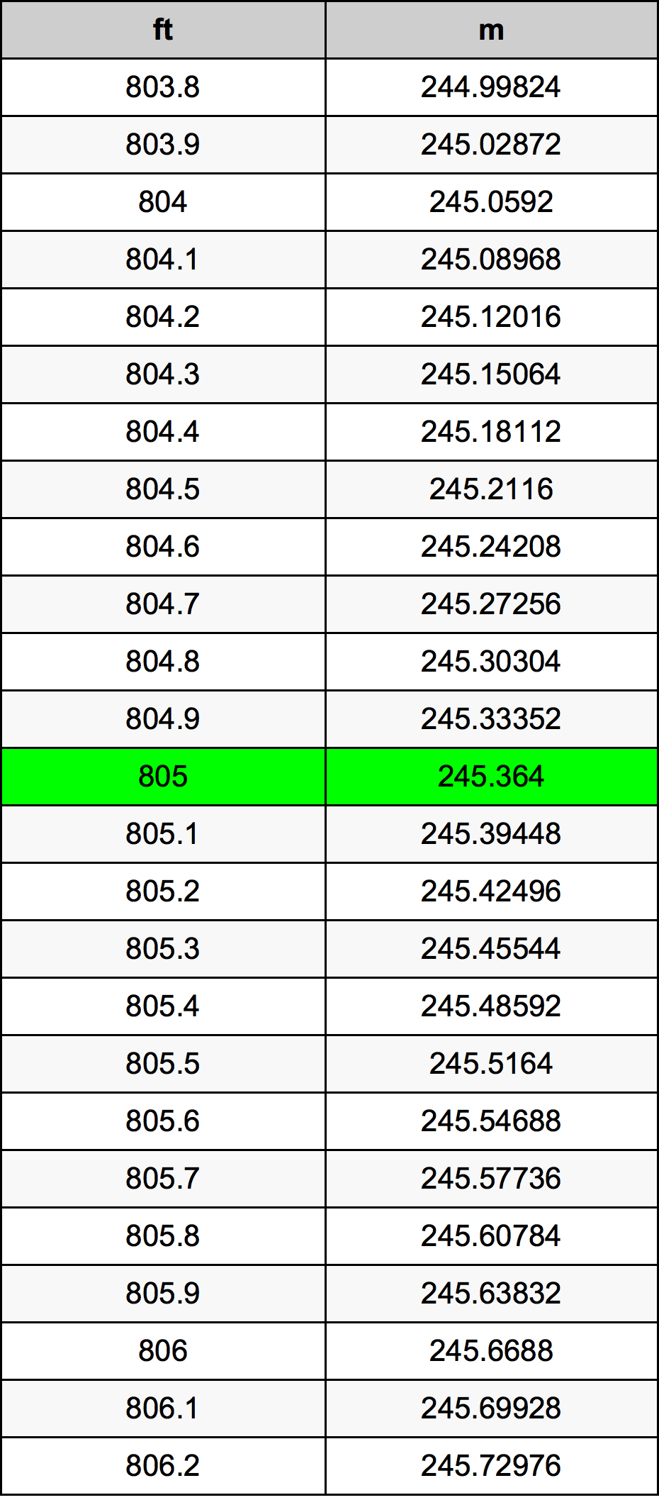 805 Uqija konverżjoni tabella