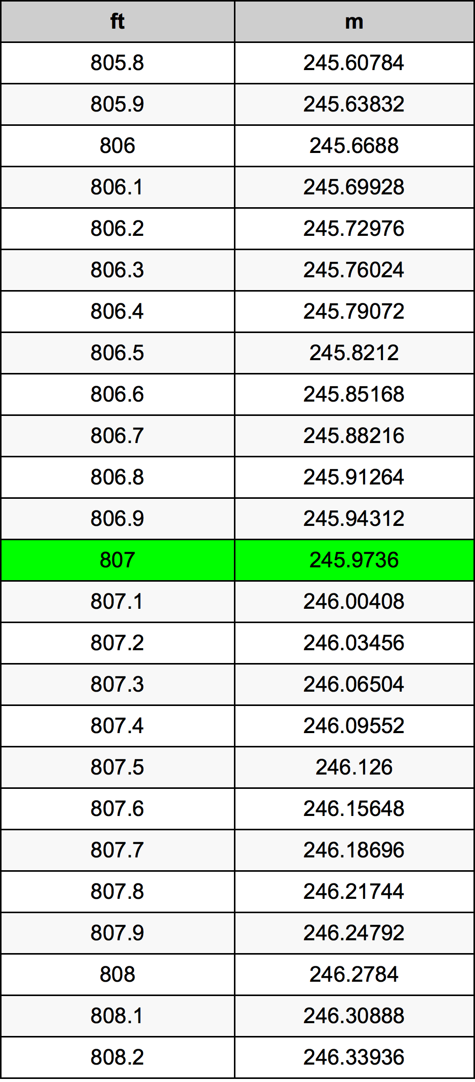 807 Uqija konverżjoni tabella