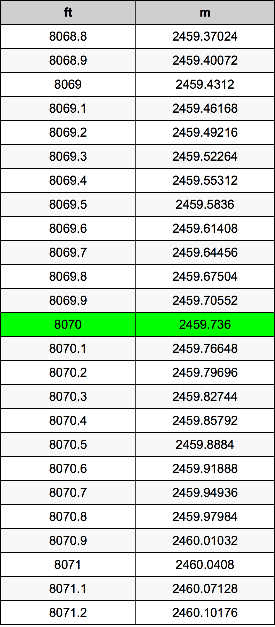 8070 Uqija konverżjoni tabella