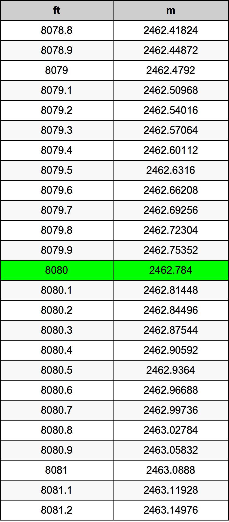 8080 Uqija konverżjoni tabella