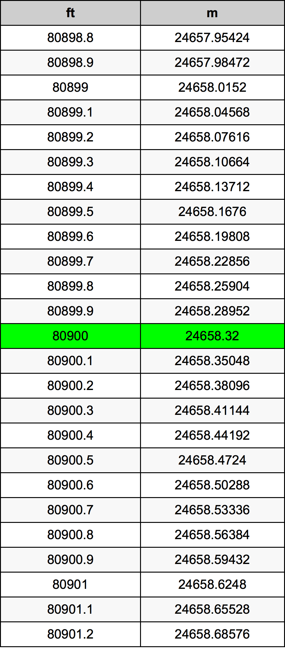 80900 Onça tabela de conversão