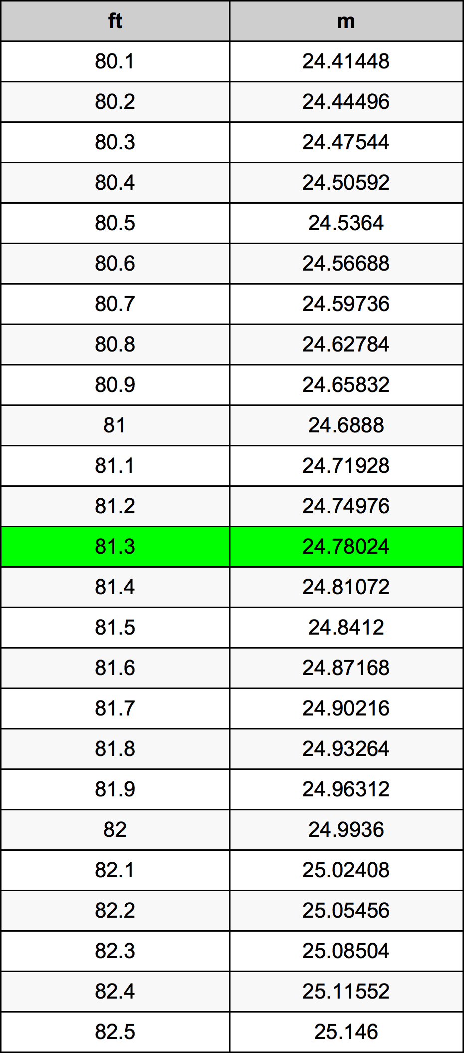 81.3 Uqija konverżjoni tabella