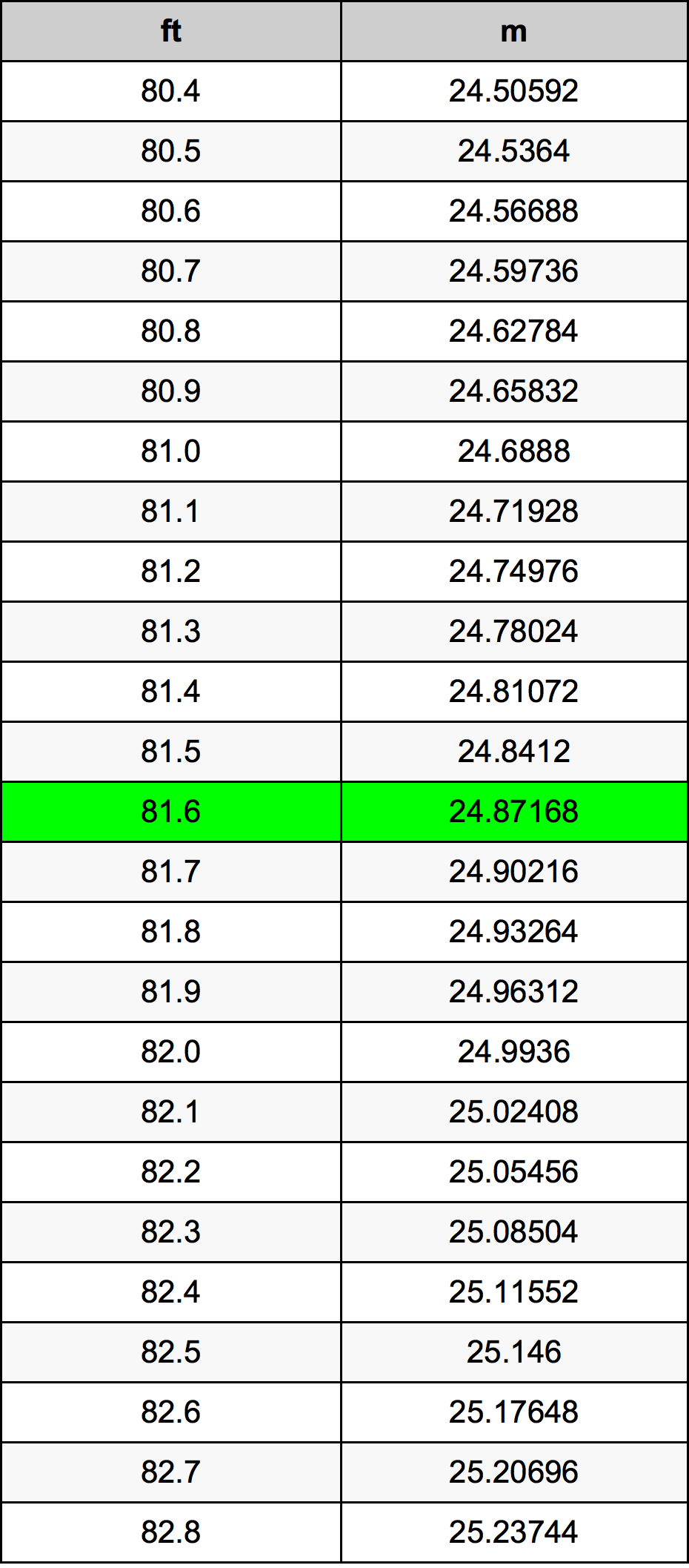 81.6 Onça tabela de conversão