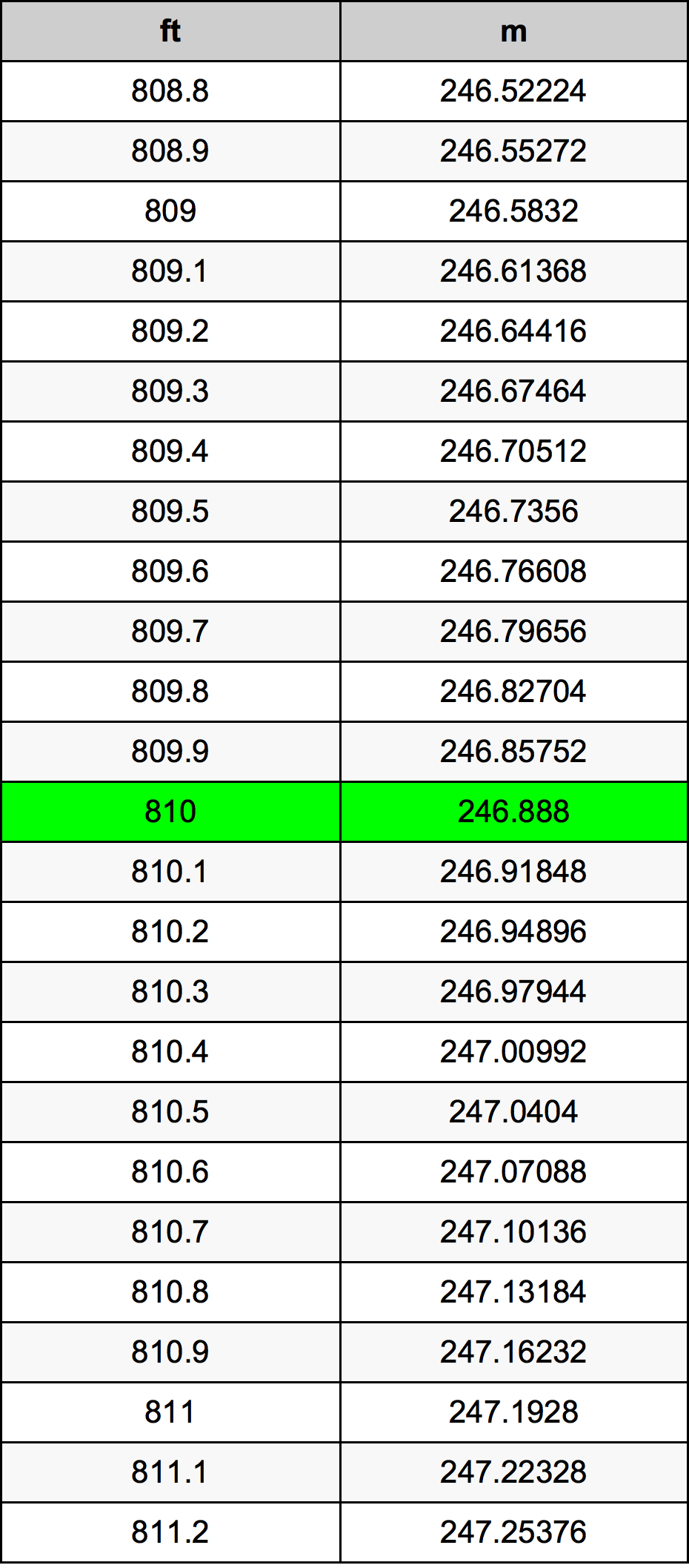 810 Uqija konverżjoni tabella