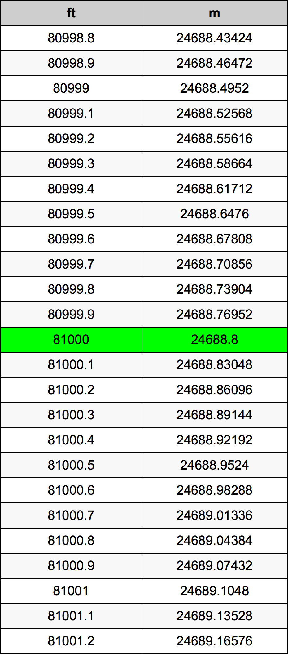 81000 Uqija konverżjoni tabella