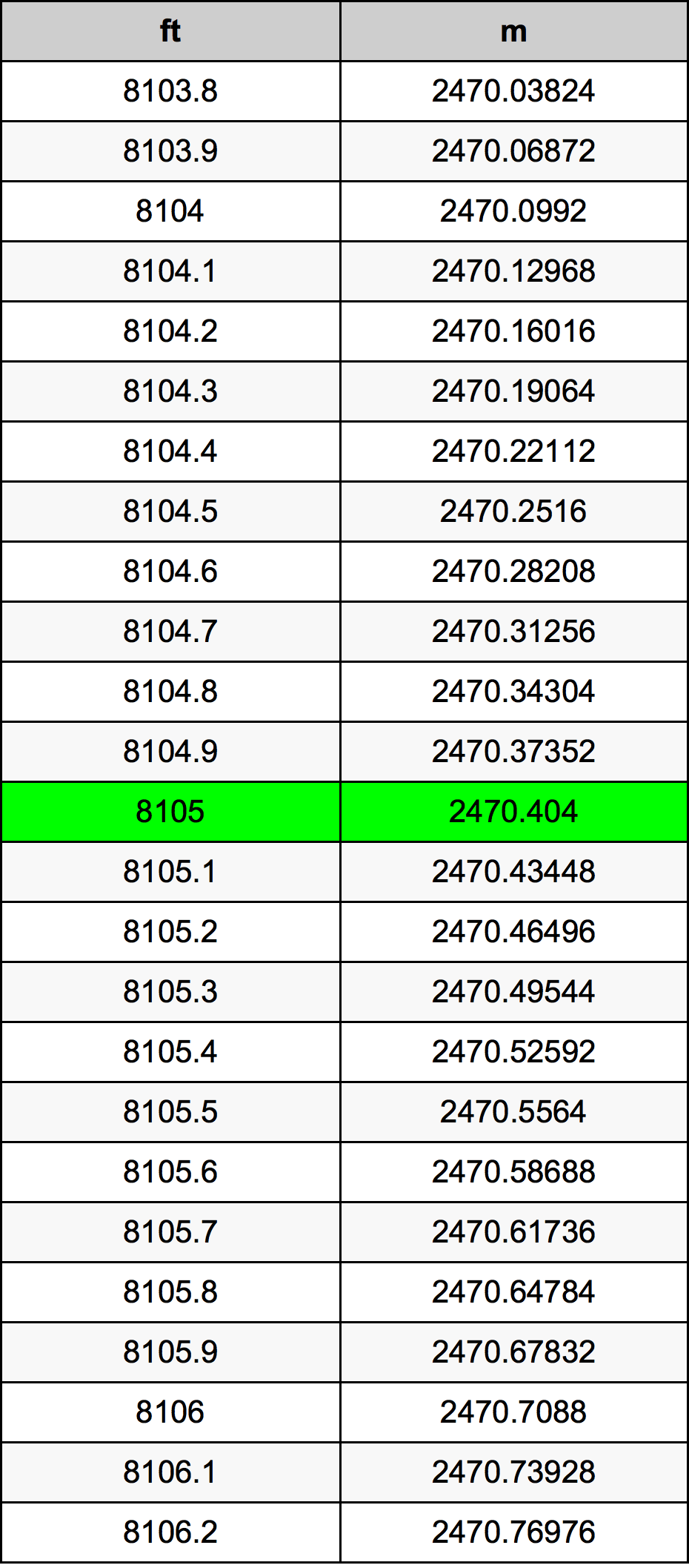 8105 Onça tabela de conversão