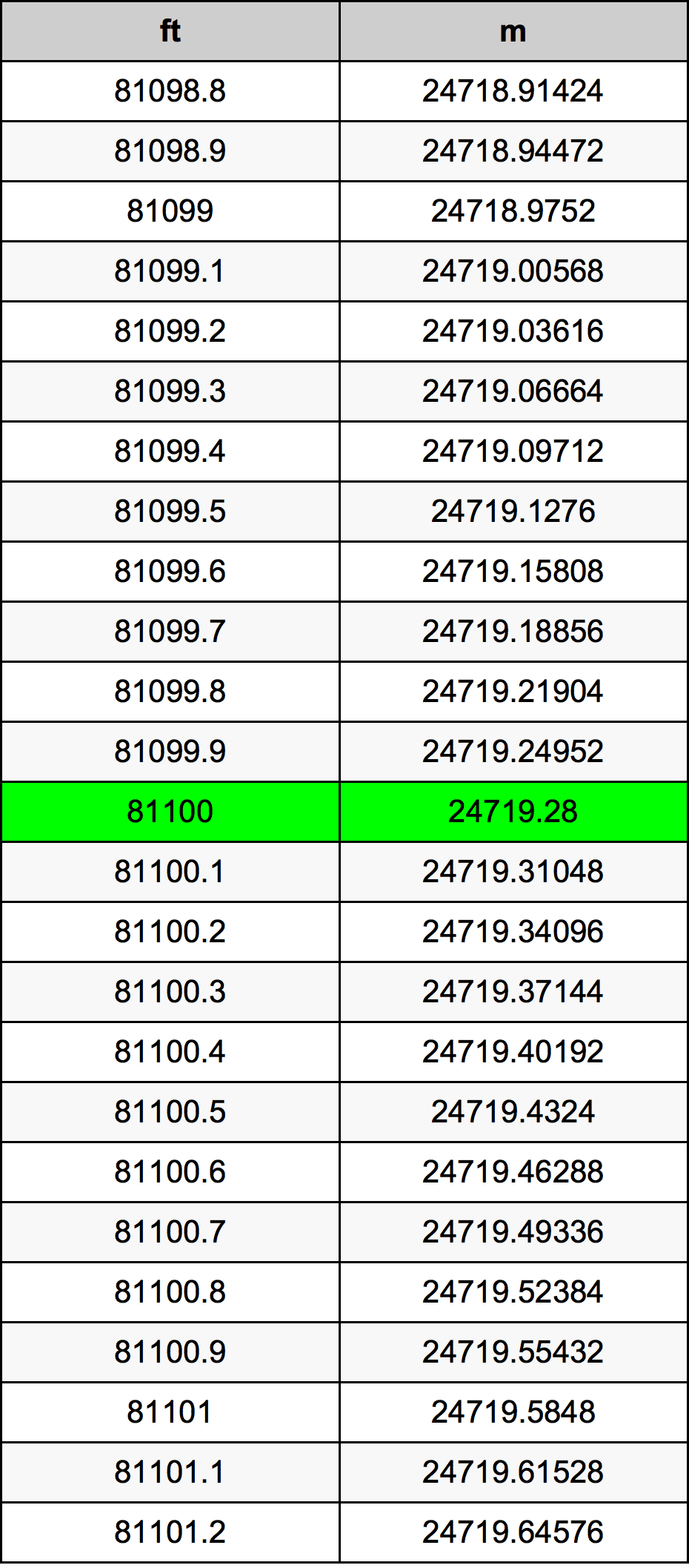 81100 Uqija konverżjoni tabella