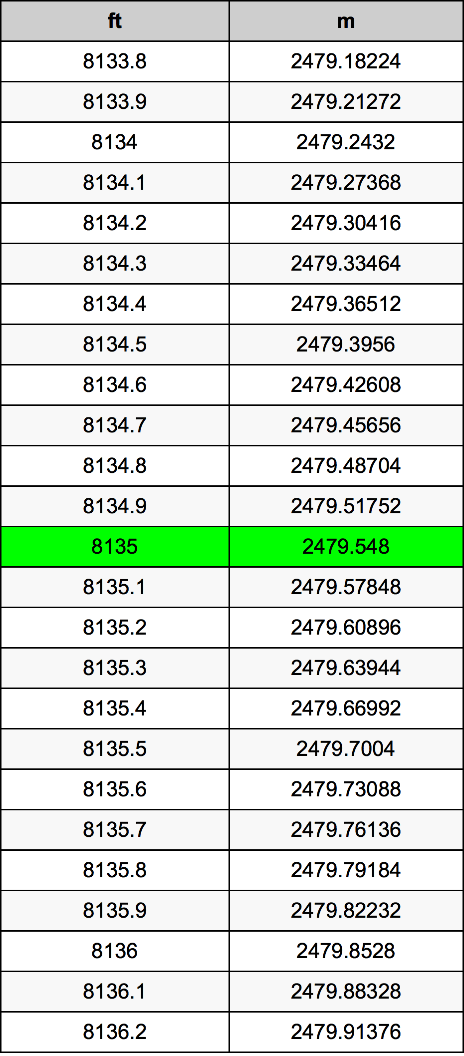8135 Onça tabela de conversão