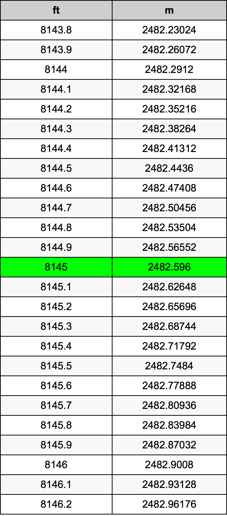 8145 Uqija konverżjoni tabella