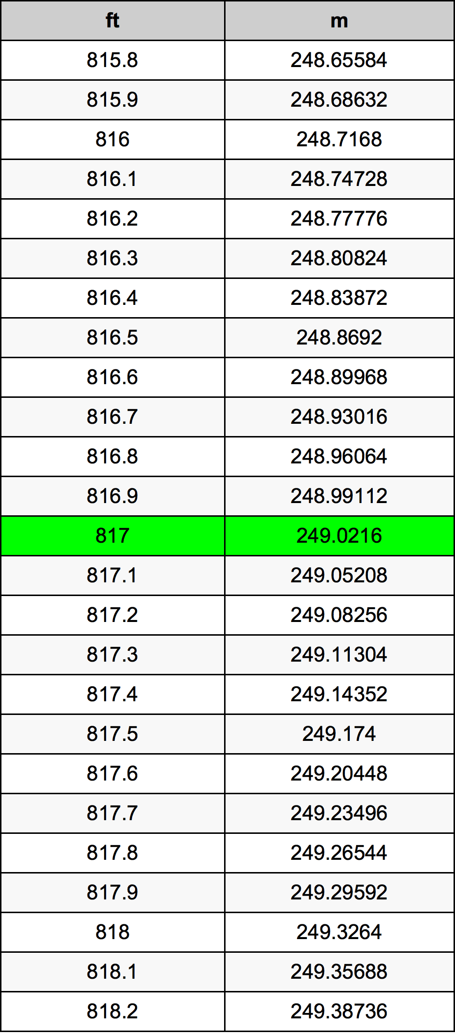 817 Uqija konverżjoni tabella