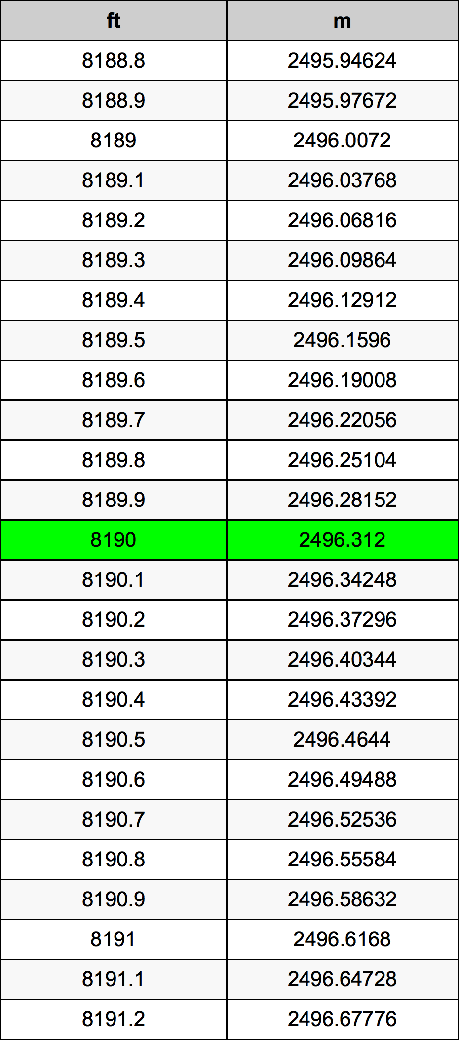 8190 Onça tabela de conversão