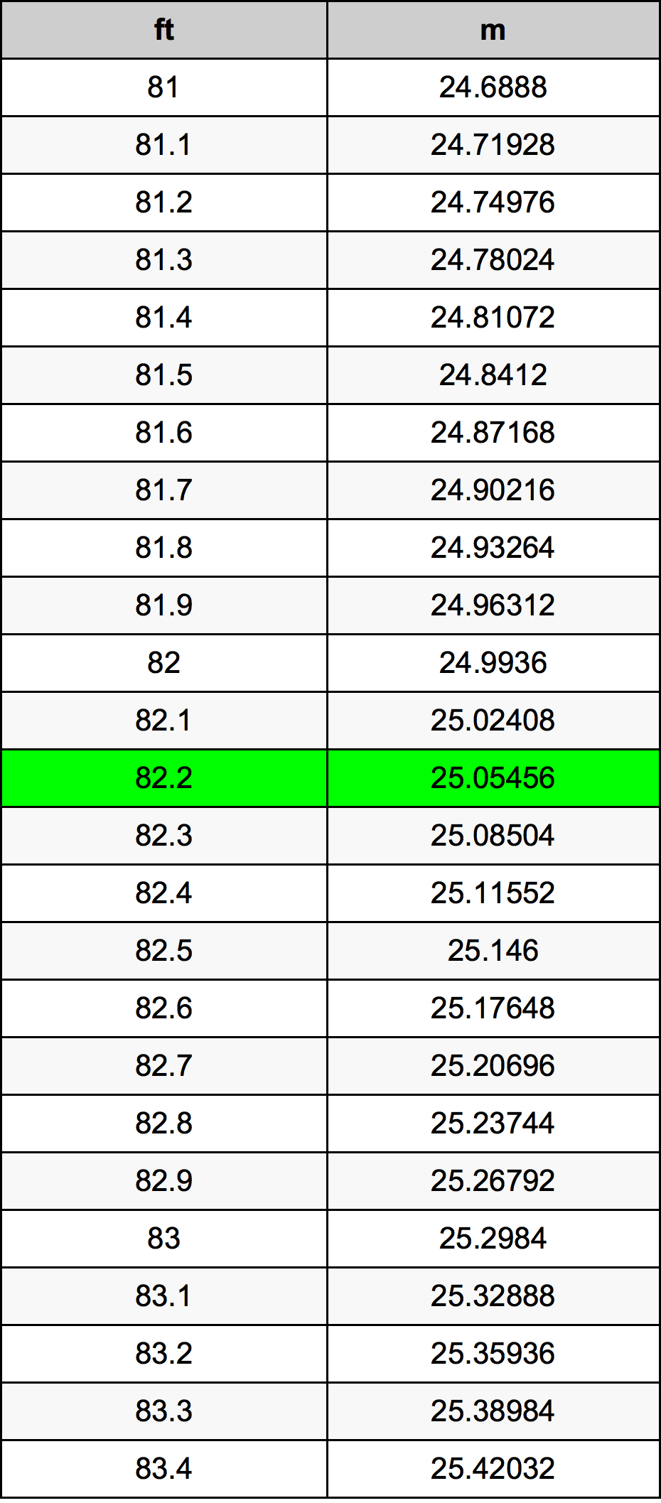 82.2 Uqija konverżjoni tabella