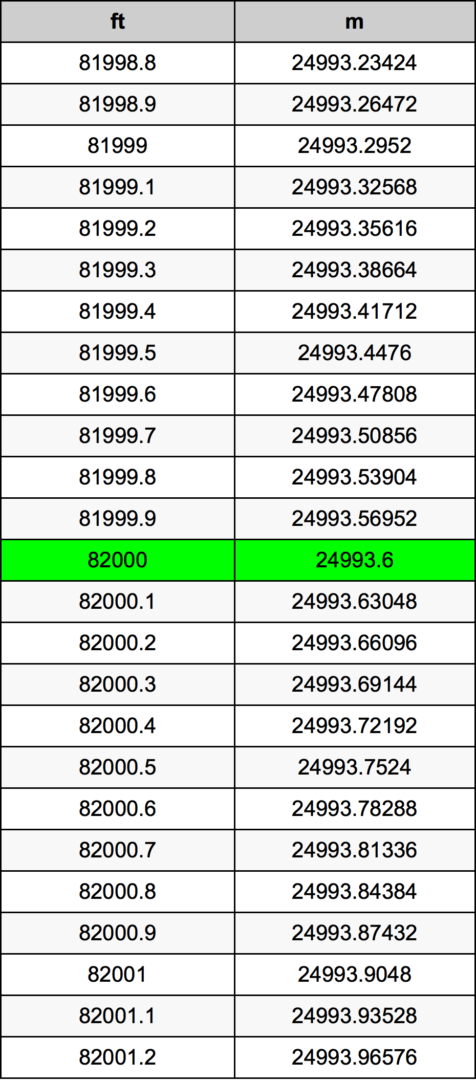 82000 Унция Таблица за преобразуване