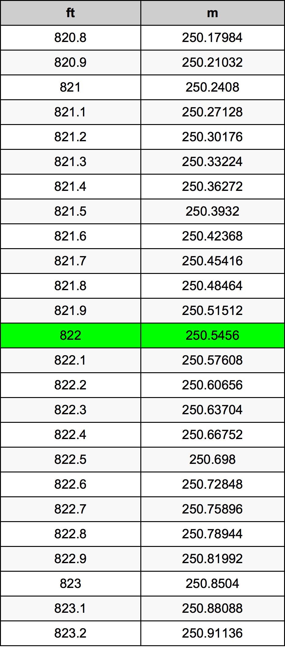 822 Uqija konverżjoni tabella