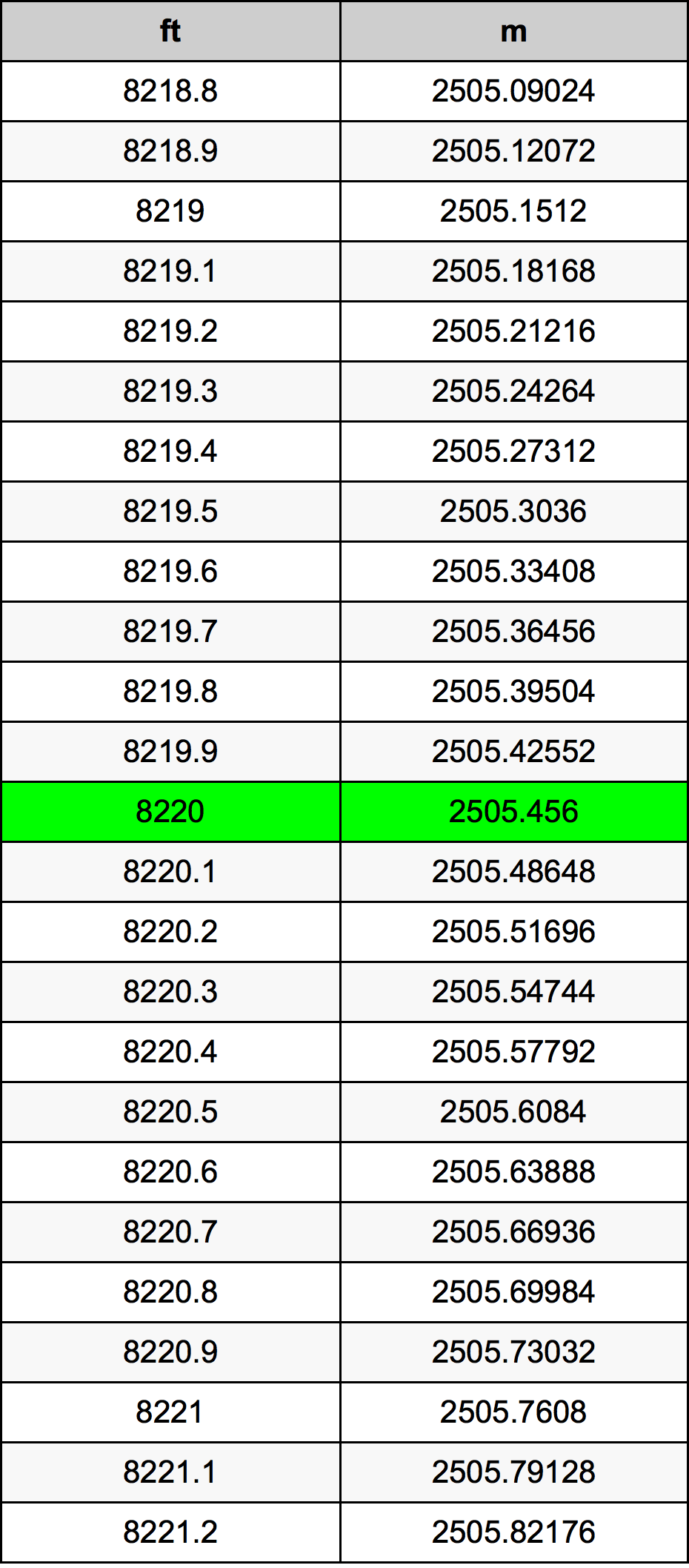 8220 Uqija konverżjoni tabella