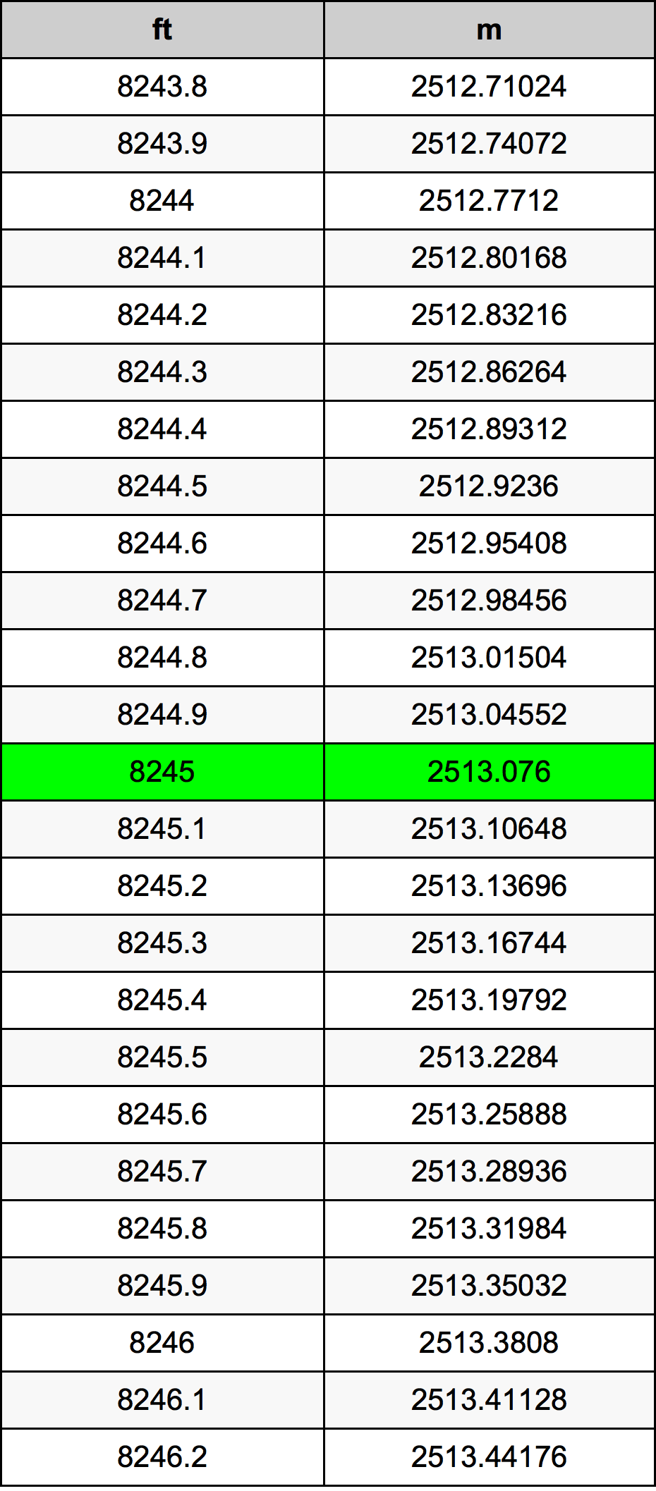 8245 Onça tabela de conversão