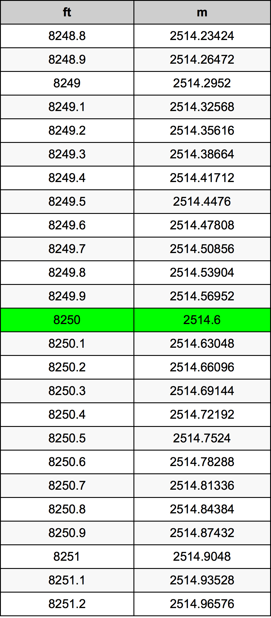 8250 Uqija konverżjoni tabella