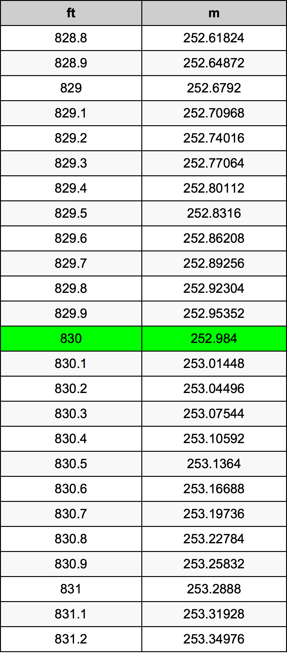 830 Uqija konverżjoni tabella