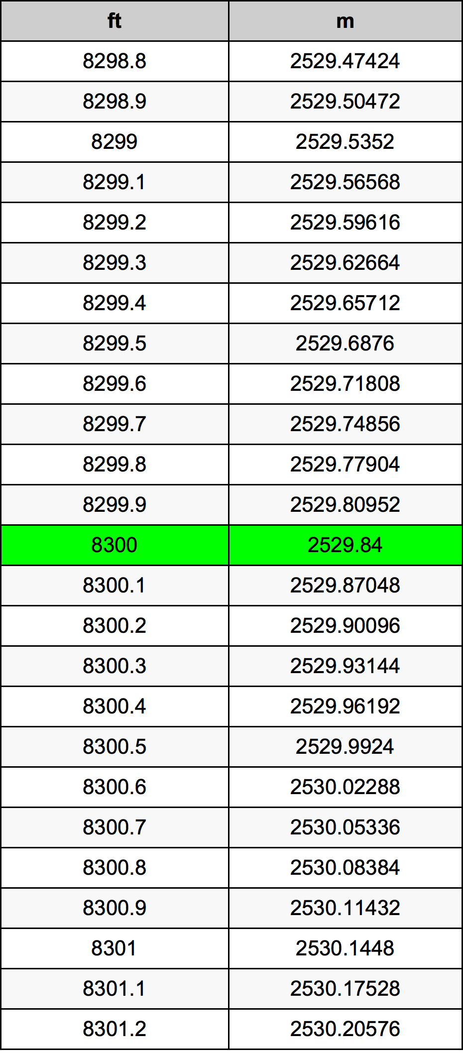 8300 Onça tabela de conversão