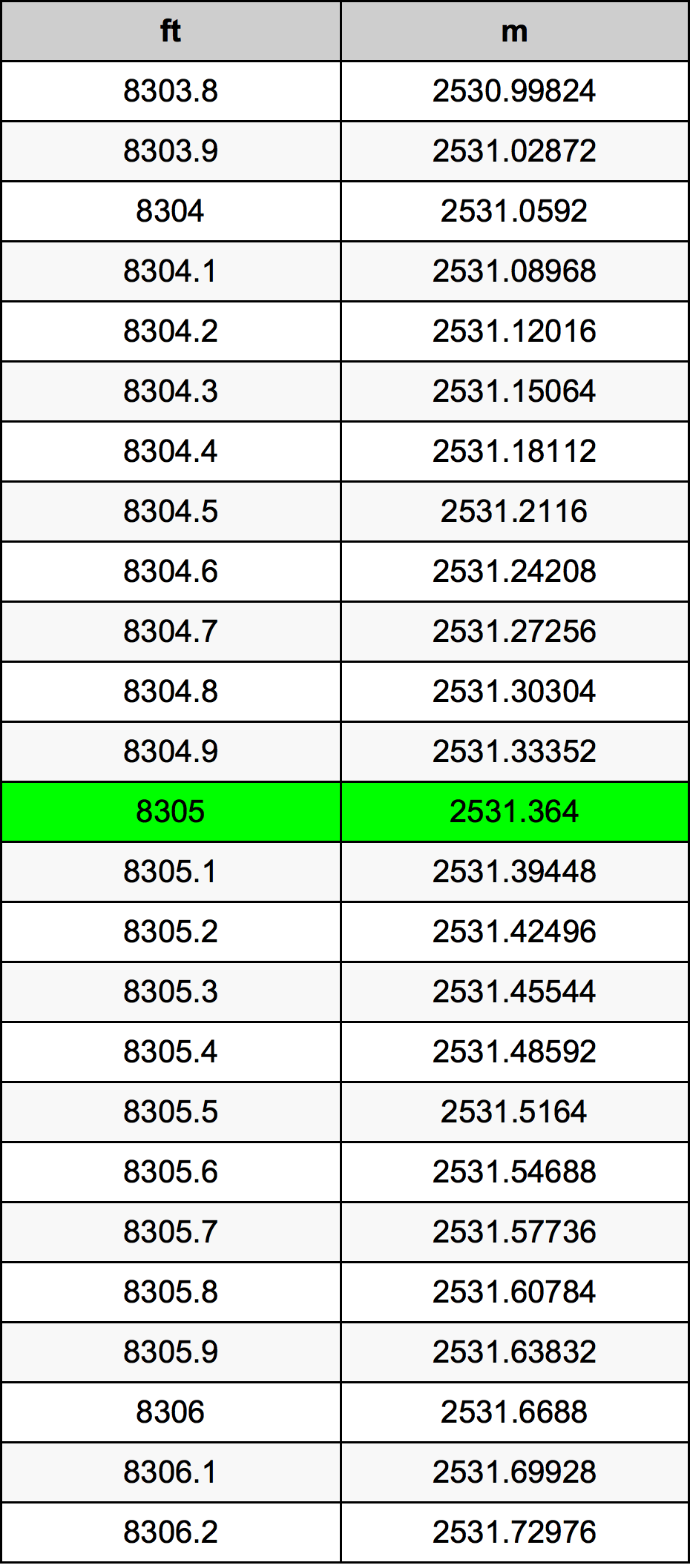 8305 Onça tabela de conversão