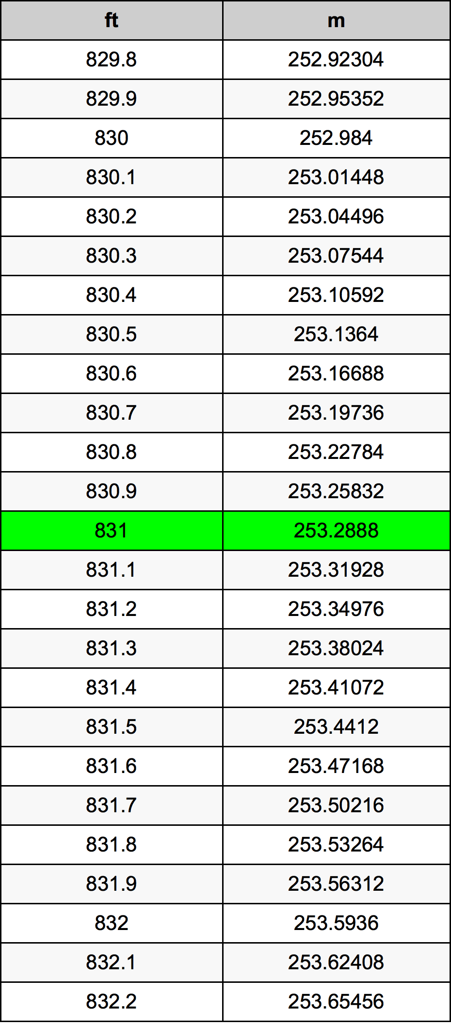 831 Uqija konverżjoni tabella