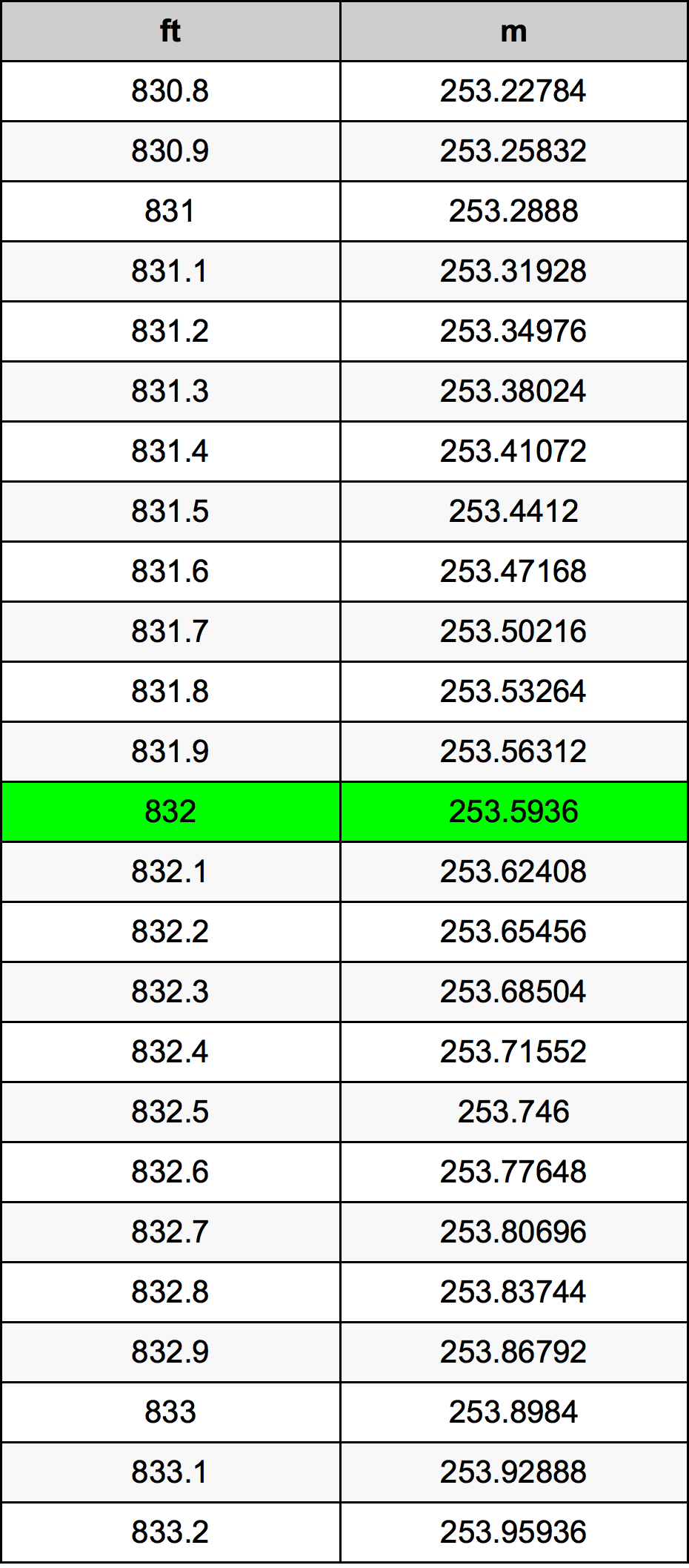 832 Uqija konverżjoni tabella