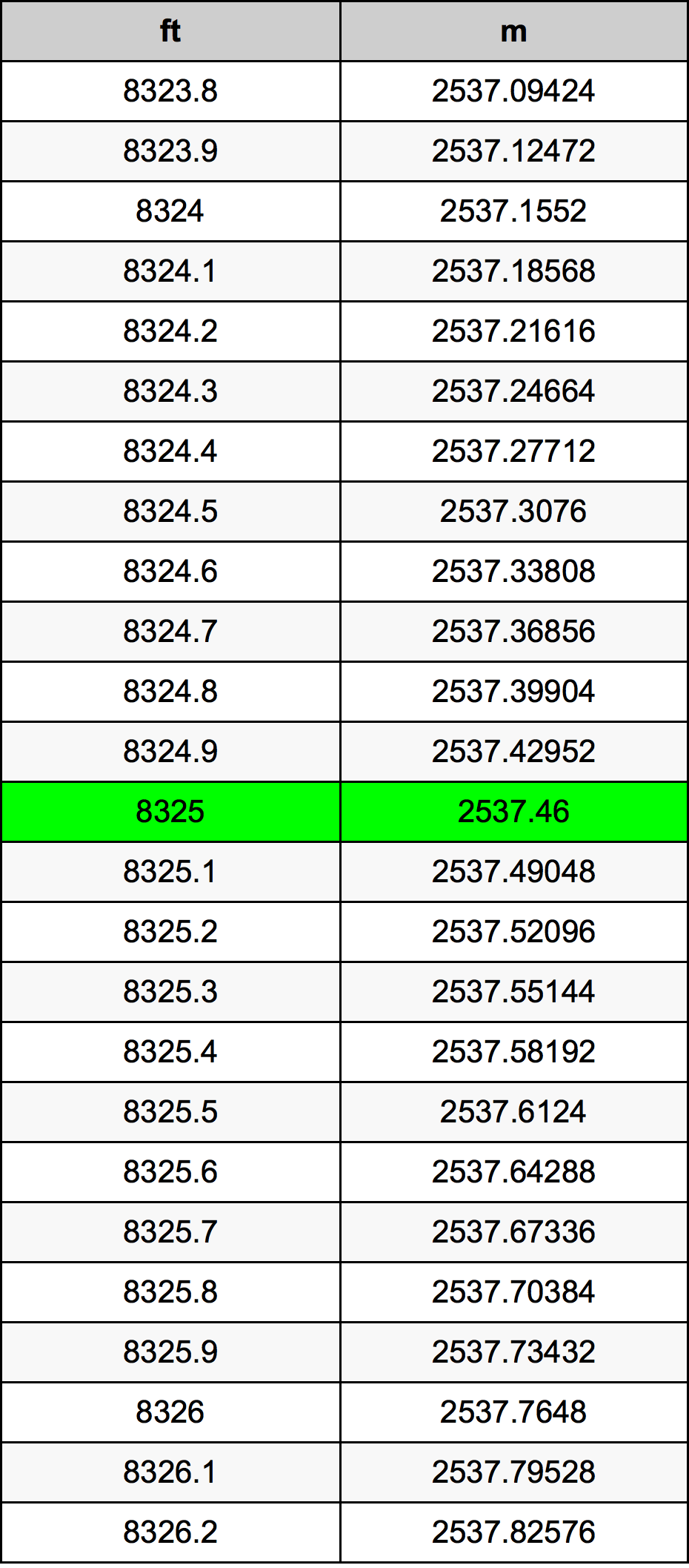 8325 Унция Таблица за преобразуване