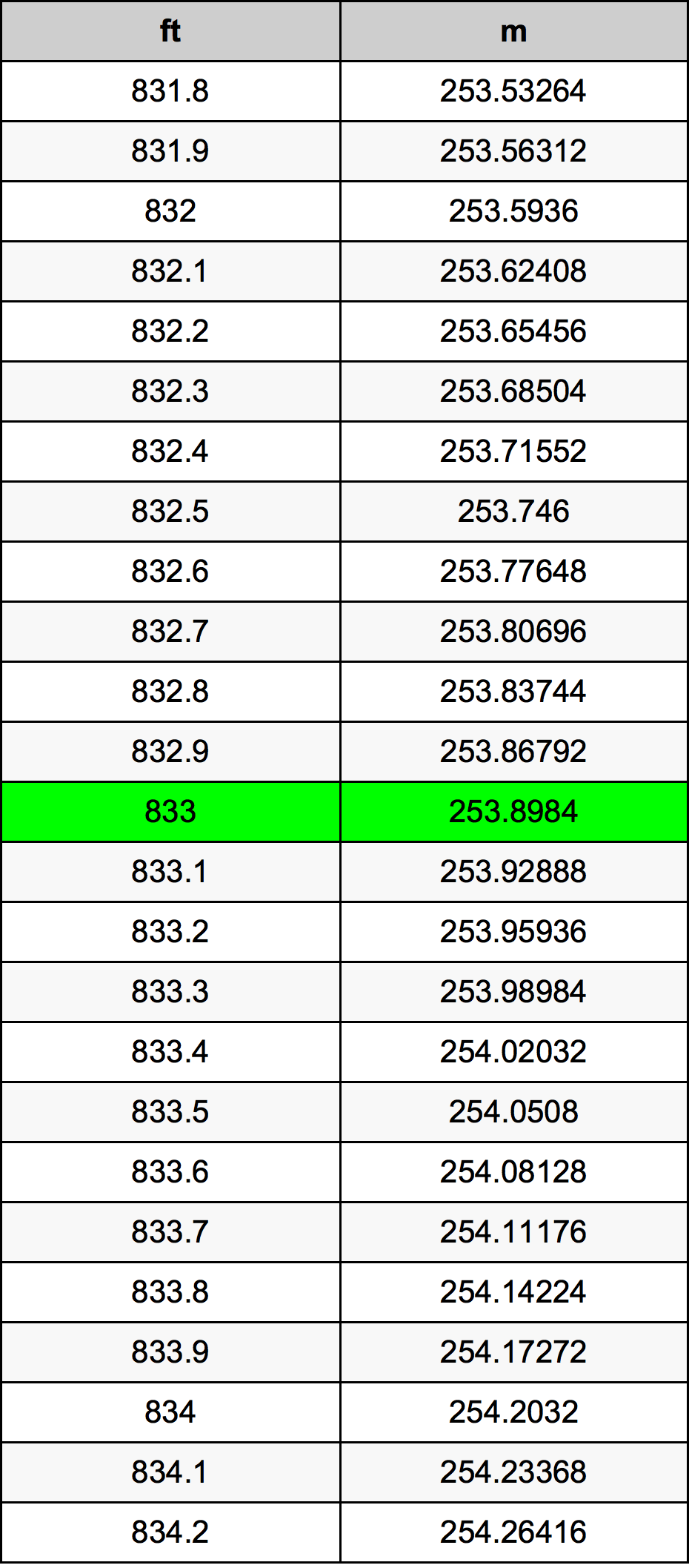 833 Uqija konverżjoni tabella