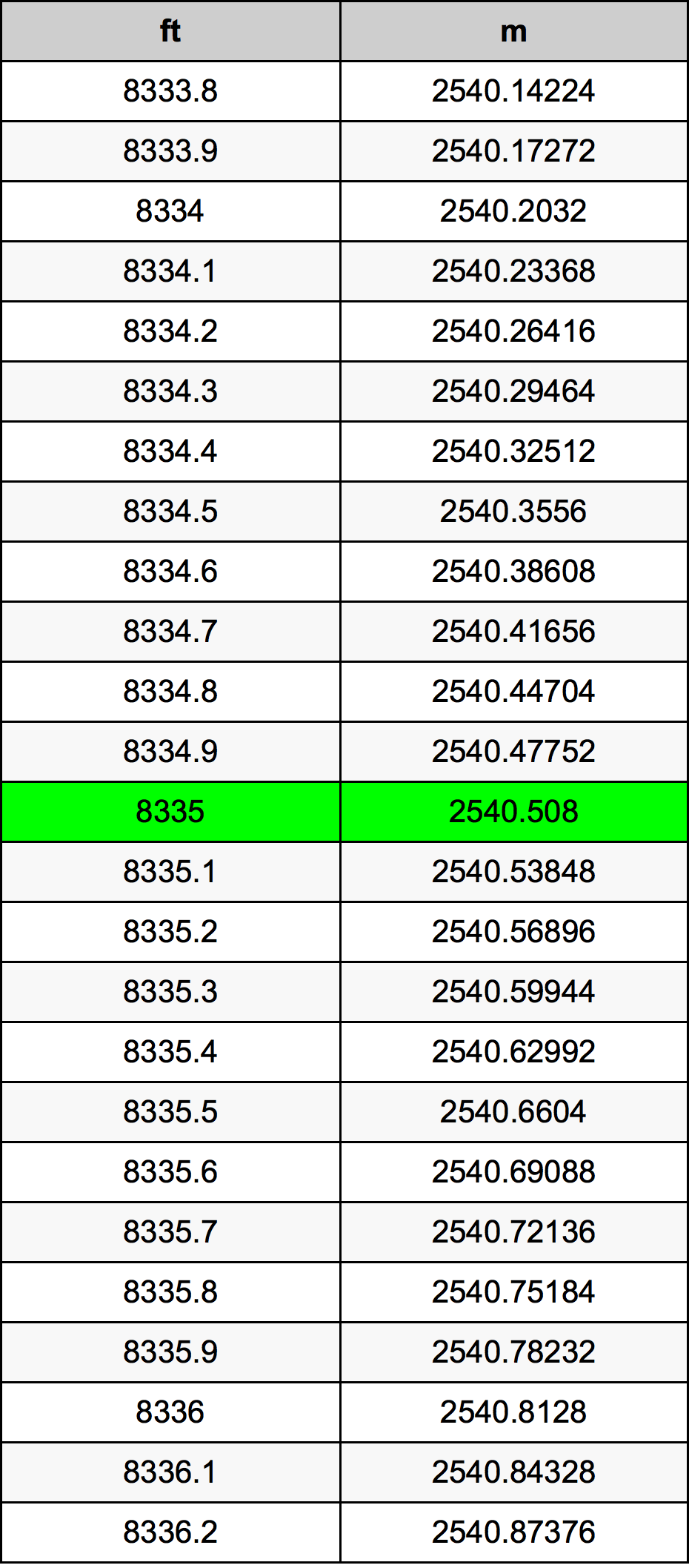 8335 Uqija konverżjoni tabella