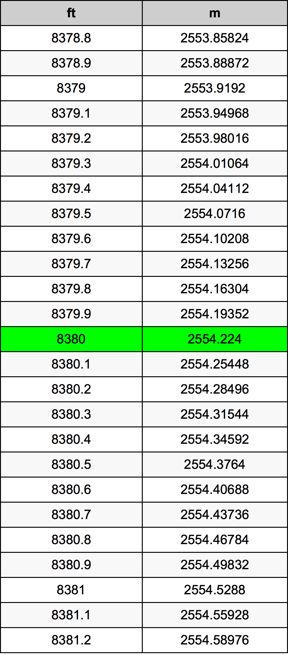 8380 Унция Таблица за преобразуване