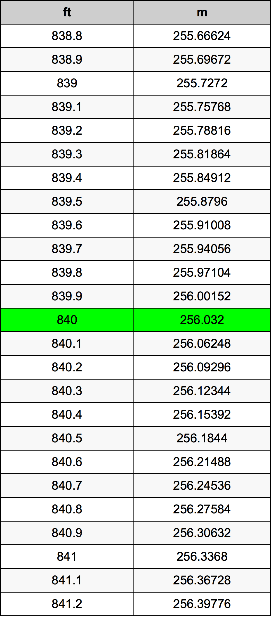 840 Uqija konverżjoni tabella