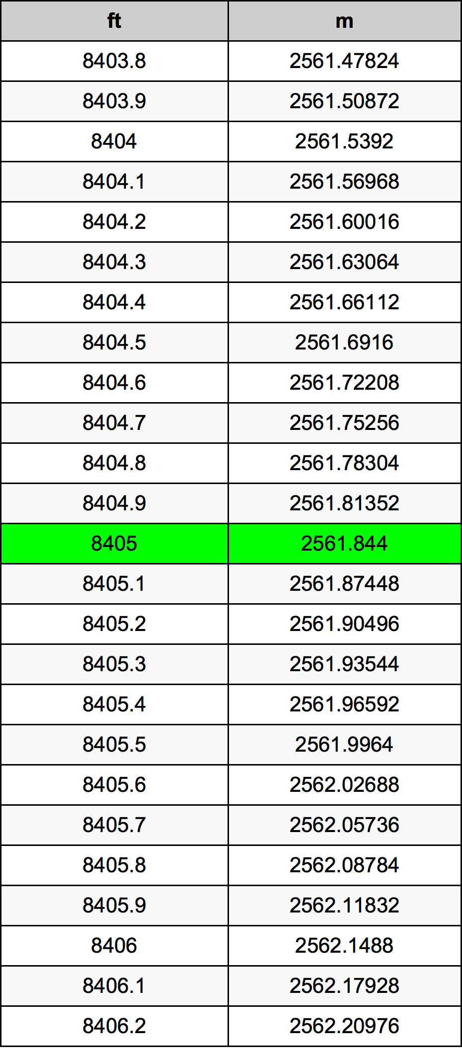 8405 Onça tabela de conversão