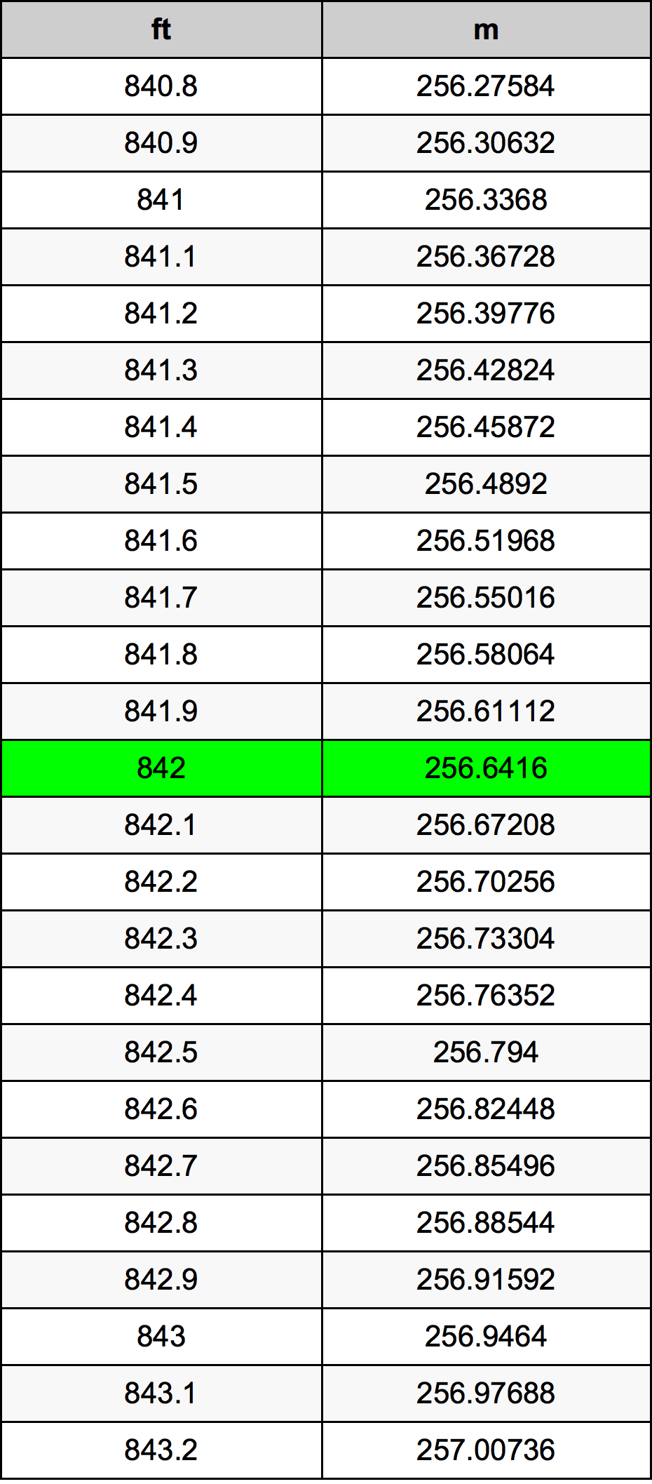 842 Uqija konverżjoni tabella
